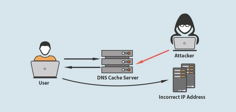 Incorrect user. Атаки на DNS-серверы. Атака DNS Spoofing. Перехват DNS. DDOS атаки на ДНС сервера.