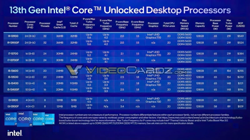 Intel выпускает 13-е поколение процессоров Core 65W и 35W для настольных ПК, раскрыты цены и спецификации