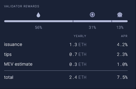 Вознаграждение за ставку в Ethereum повышается до 7,5%