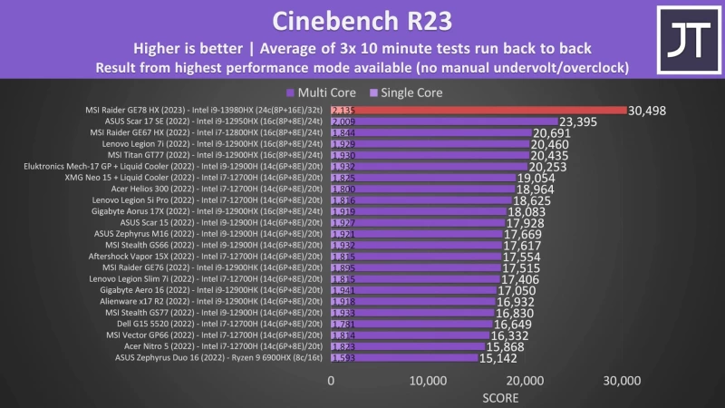 Ноутбучный процессор Intel Core i9-13980HX быстрее AMD Threadripper 2990WX в тесте Cinebench