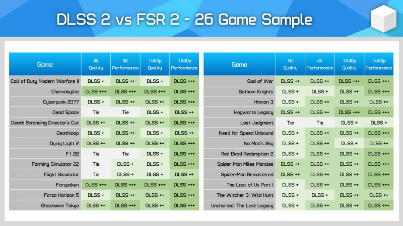 Сравнение AMD FSR2 против NVIDIA DLSS2 показывает только одного победителя