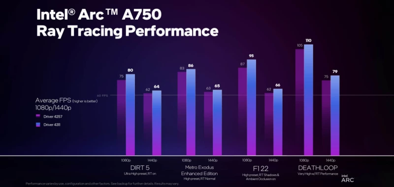Intel заявляет о дальнейшем увеличении производительности благодаря новым драйверам GPU